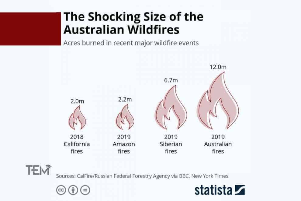 Australian Fires