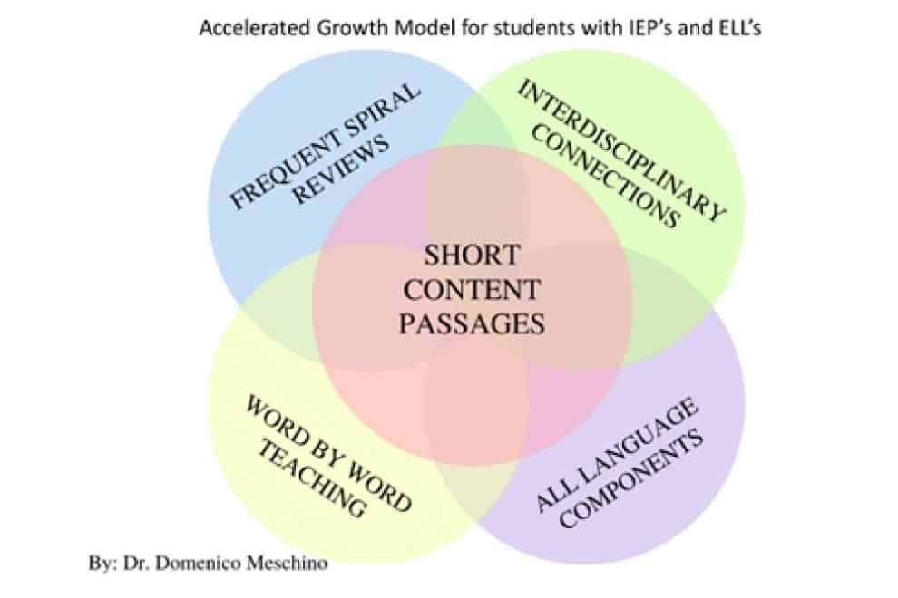 Accelerated-Growth-Model-Students-with-IEDP's-and EEL's