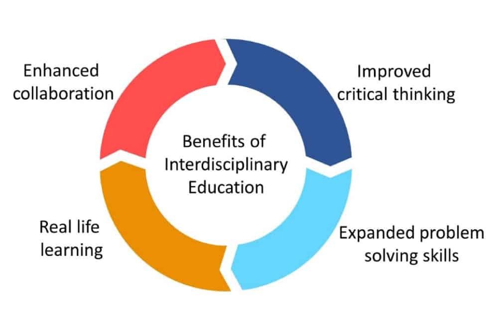 Benefits-of-Interdisciplinary-Education