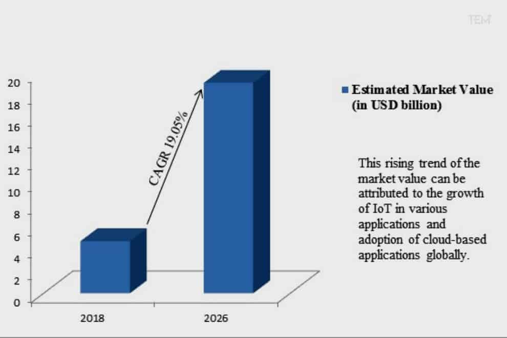 IoT Transforming the Education